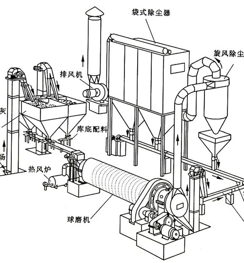 天津王經理定購的粉煤灰球磨機布袋除塵器已發貨