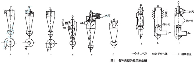 對旋風除塵器的幾何尺寸結構進行改進提高分離效率